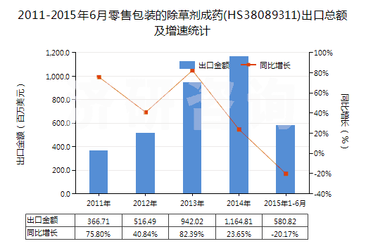 2011-2015年6月零售包裝的除草劑成藥(HS38089311)出口總額及增速統(tǒng)計(jì)